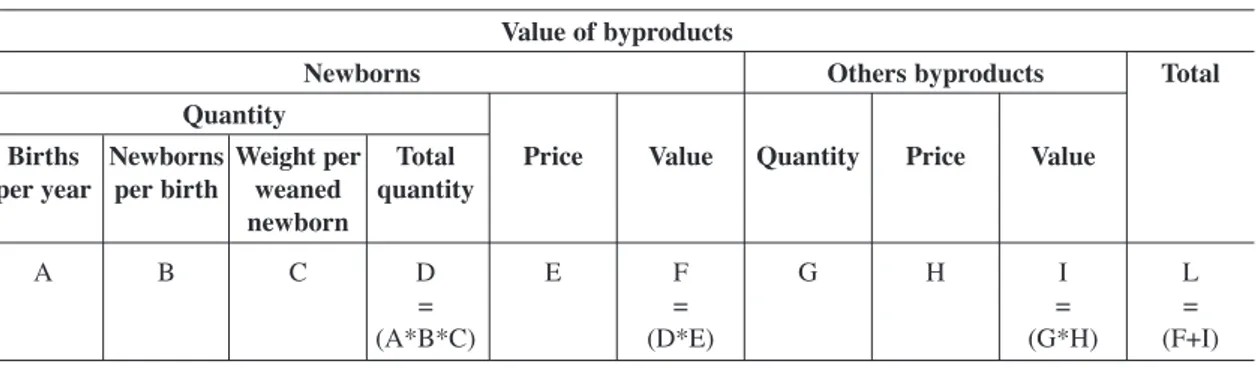 Table 2.5.3.a - Calculation model for the value of byproducts
