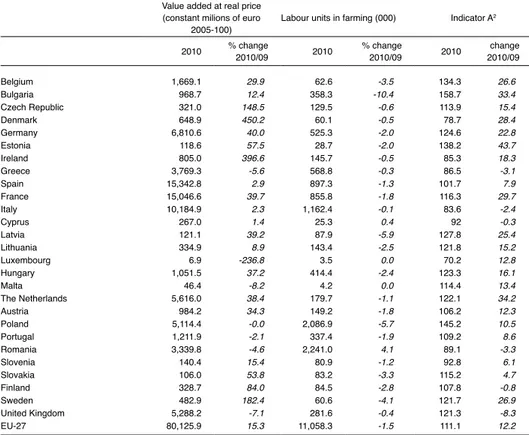 Table 1.1 – Net real value added 1  from farming to base prices, labour units and the real farm 