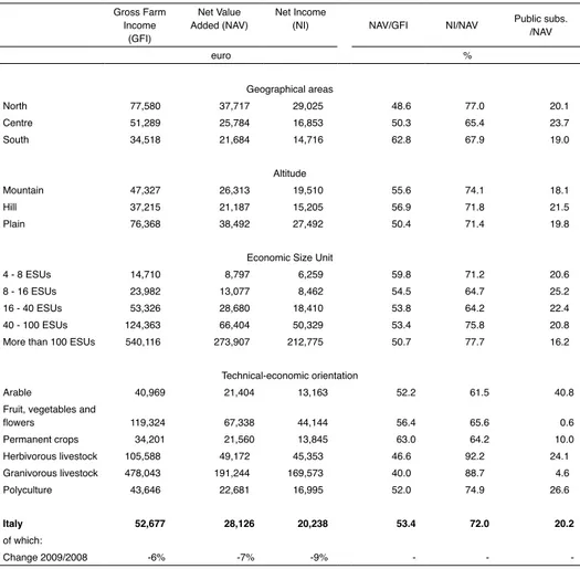 Table 1.9 – Gross farm output, net value added and average net income by 