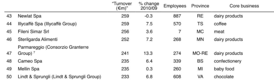 Table 1.11 – The main food firms in Italy - 2010 “Turnover  