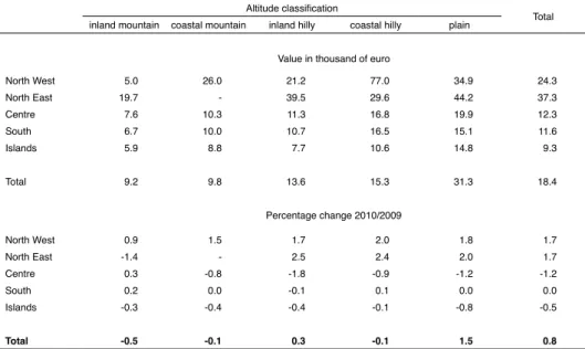 Table 2.1 – Changes in average farm values - 2010