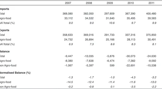 Tab. 1.5  - Trends in agro-food and overall trade in Italy