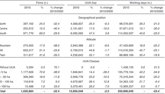 Tab. 1.7  - Firms, UUA and working days by geographical area,   altitude and classes of UUA - 2010