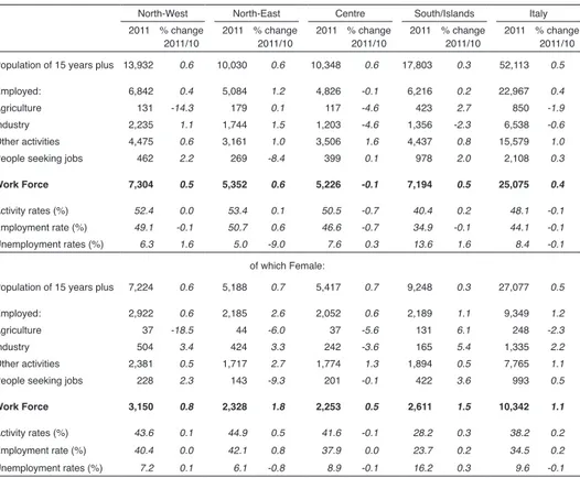 Tab. 2.6  - Work force and employees by sector of economic  activity and geographical area in Italy