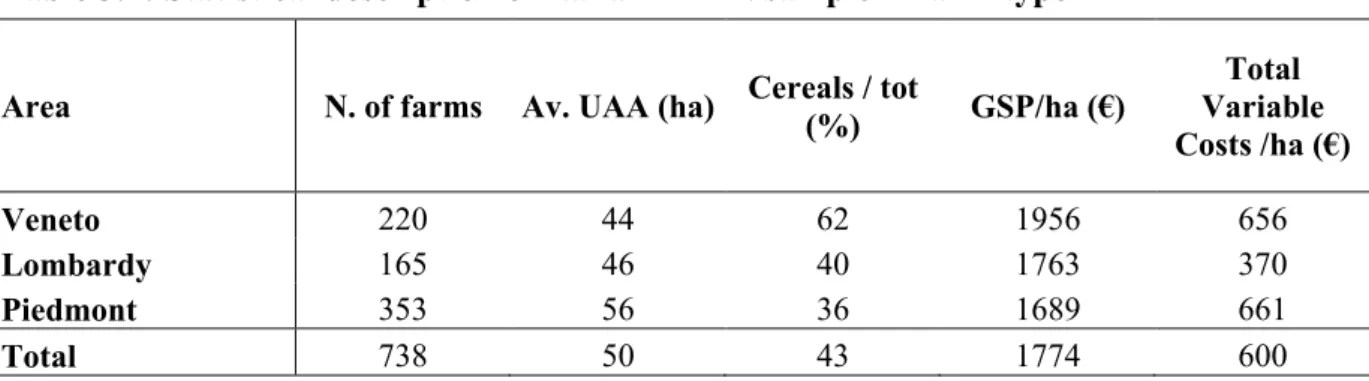 Table 3.1: Statistical description of Italian FAD' sample – Farm type 1 