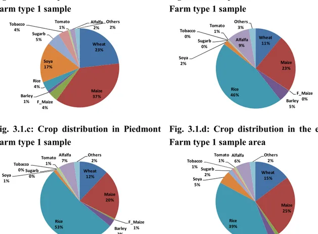 Fig.  3.1.b:  Crop  distribution  in  Lombardy  Farm type 1 sample 