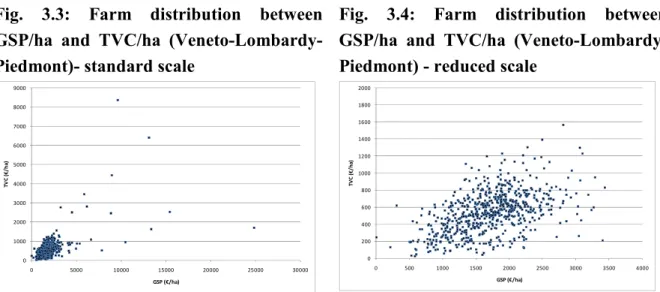 Fig.  3.3:  Farm  distribution  between  GSP/ha  and  TVC/ha   (Veneto-Lombardy-Piedmont)- standard scale 