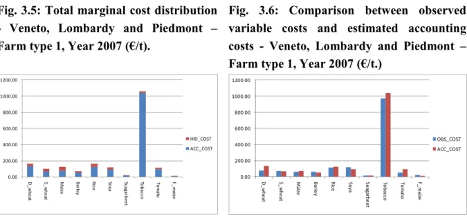 Fig. 3.5: Total marginal cost distribution  -  Veneto,  Lombardy  and  Piedmont  –  Farm type 1, Year 2007 (€/t)