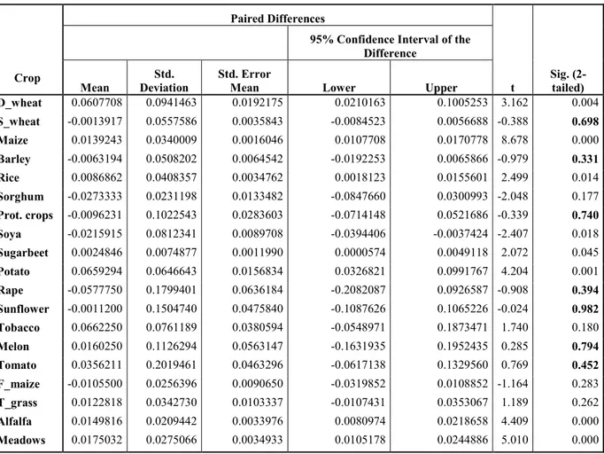 Table  3.4:  Student’s  t-test  for  estimated  and  observed  accounting  costs  -  Veneto,  Lombardy and Piedmont – Farm type 1, Year 2007