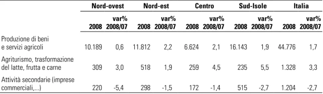 Tabella 3 - Produzione e valore aggiunto per il settore della trasformazione e servizi connessi all’agricoltura, distinto per aree geografiche nel 2008