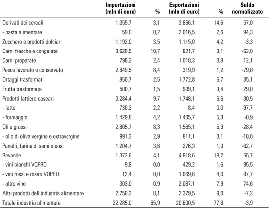 Tabella 4 - Il commercio agroalimentare dell’Italia per comparti nel 2008 Importazioni 