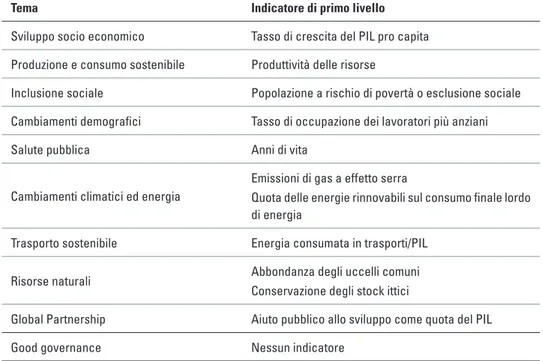 Tabella 1.2 - Indicatori principali per il monitoraggio dello sviluppo sostenibile UE