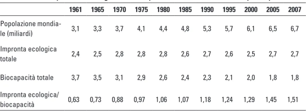 Tabella 1.3 - Impronta ecologica e biocapacità mondiale (in ettari procapite) 1961 1965 1970 1975 1980 1985 1990 1995 2000 2005 2007 Popolazione  mondia-le (miliardi) 3,1 3,3 3,7 4,1 4,4 4,8 5,3 5,7 6,1 6,5 6,7 Impronta ecologica  totale 2,4 2,5 2,8 2,8 2,