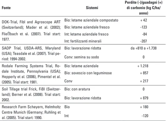 Tab. 1.4 – Confronto tra guadagni e perdite di carbonio in suoli con diversi sistemi  gestionali (biologici, integrati, convenzionali).