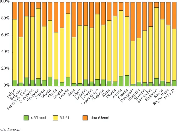 Figura 1 – Distribuzione degli agricoltori per classe di età negli Stati membri (2005)
