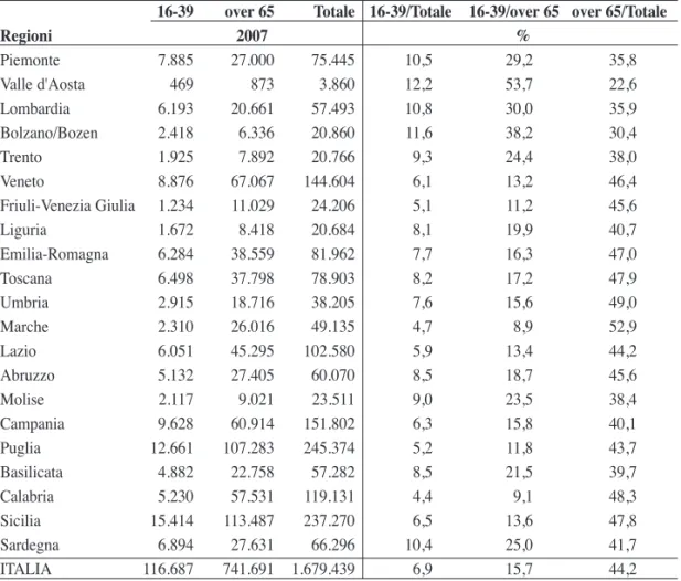 Tabella 3 – I giovani nell’agricoltura italiana per classe d’età (2005-2007) – Alcuni  indicatori di confronto
