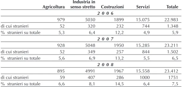 Tabella 3: Occupati totali e occupati stranieri per settore di attività economica (migliaia di unità)