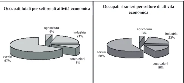 Figura 1: Occupati per settori di attività economica 