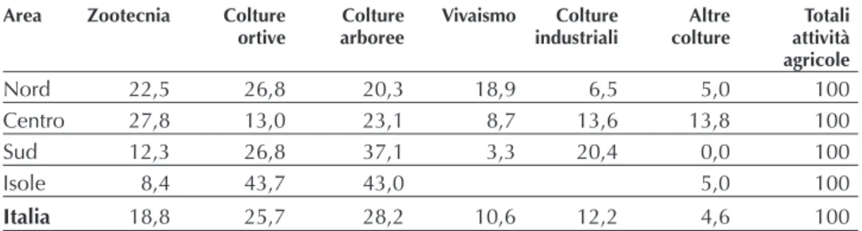 Tabella 5 - Impiego degli immigrati extracomunitari nell’agricoltura italiana per attività nel 2007 (valori percentuali)