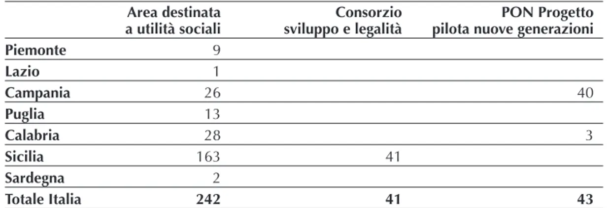 Tabella 4 - Terreni agricoli confiscati e trasferiti ai relativi comuni per essere uti- uti-lizzati da parte di cooperative agricole e consorzi per lo sviluppo di attività agricole, distinti per finalità e per regioni (31 marzo 2008)