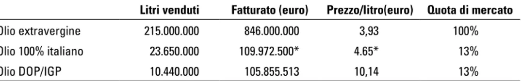 tabella 4 - Le vendite in Italia di olio extravergine, olio 100% italiano e olio dop/ Igp, 2011