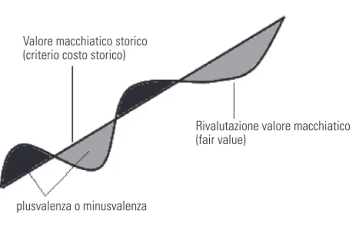 Figura 2.1 - Rappresentazione della valutazione soprassuolo legnoso