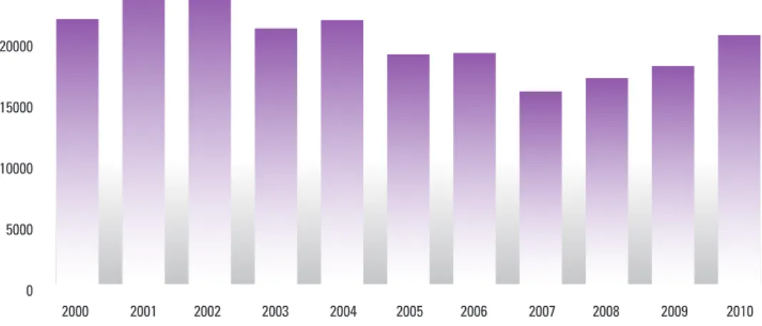 Figura 2.2 – Iscrizioni delle aziende primarie condotte da giovani (anni 2000-2010)