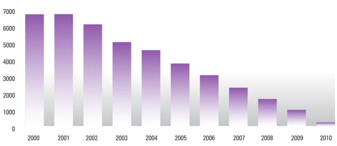 Figura 2.4 – Cessazioni delle aziende primarie condotte da giovani (anni 2000-2010)