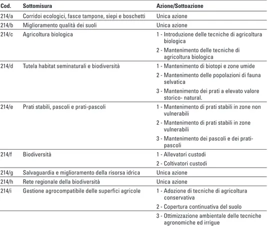 Tabella 2. Sottomisure ed azioni che compongono i Pagamenti agroambientali nel  PSR 2007-2013 della Regione Veneto.