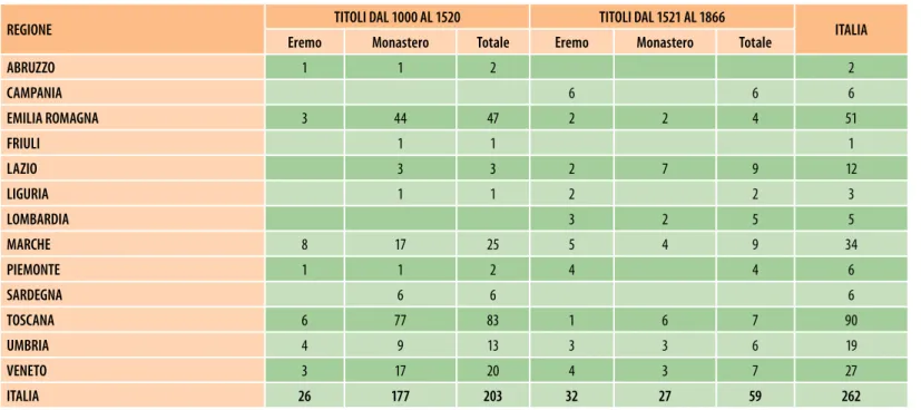tabella 4 – eremi e monasteri fondati o riformati dal 1012 al 1520 e dal 1521 al 2012