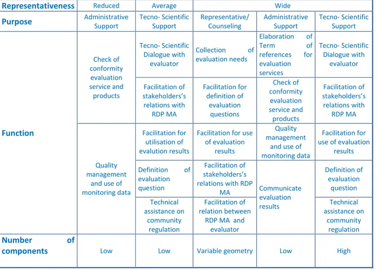 Table 4 – Configuration of various structures of governance for on‐going evaluation 