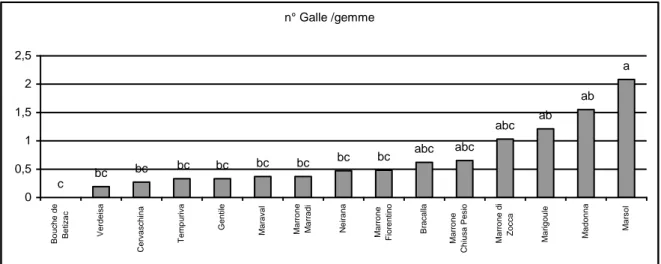 Figura 3. Suscettibilità di alcune varietà di castagno (Sartor et al., 2009) 