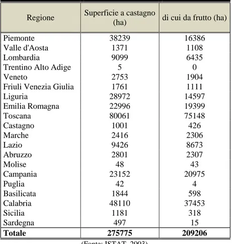 Tabella  4. Estensione delle superfici a castagno in Italia. 