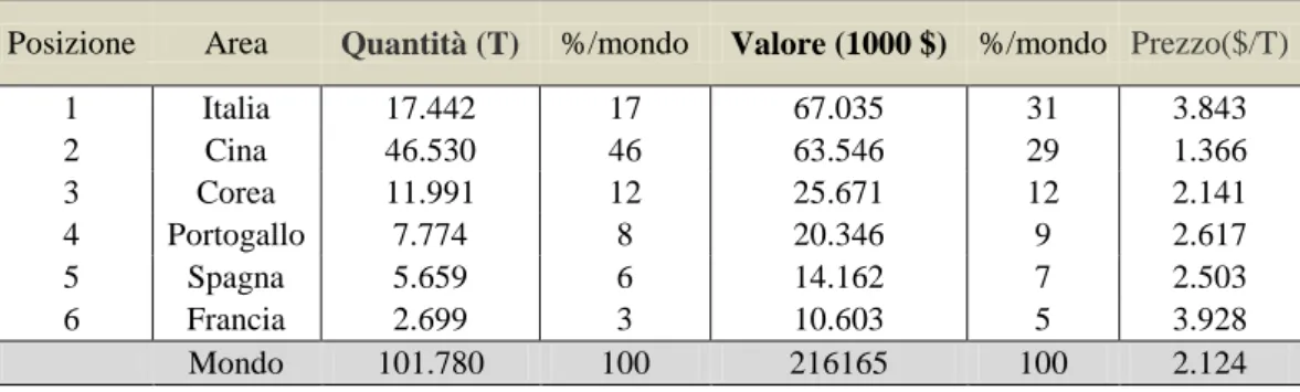 Tabella 3 - I principali Paesi esportatori di castagne anno 2007