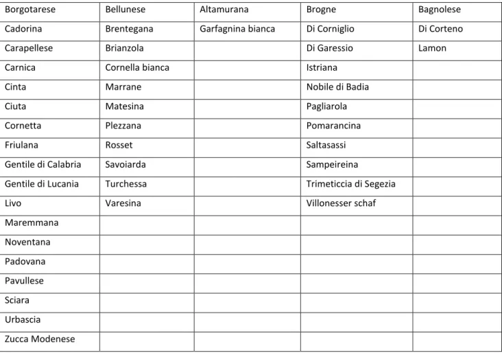 Tabella 9: Elenco delle razze asinine estinte o a rischio di estinzione (FAO, 2007)  ASINI 