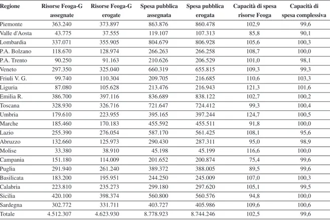 Tabella 3.2 - Risorse per i Programmi di Sviluppo Rurale ripartite per regione e andamento della spesa 2000-2006 (meuro)