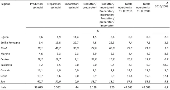 Tab. 1.8 - Incidenza  delle  singole  categorie  di  operatori  biologici  sui  rispettivi  totali  e  variazione  percentuale del totale operatori per alcune Regioni e Italia (n.; %; 2009-2010) 