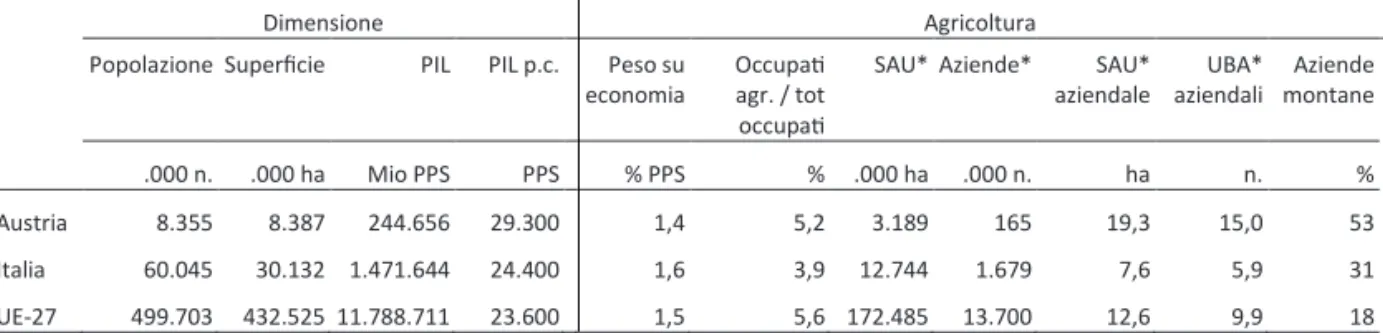 Tab. 2.1 - Austria, Italia e UE. Dimensione demografica, fisica, economica e indicatori agricoli (2009) 