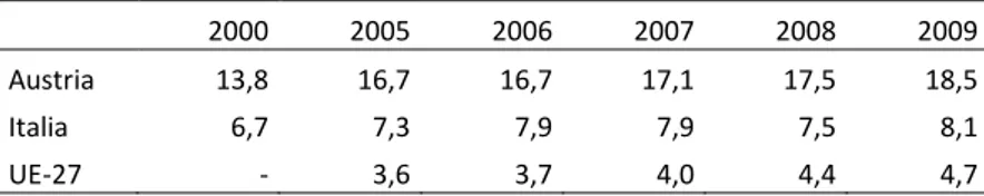 Tab. 2.3 -  Austria, Italia e UE-27. Incidenza della superficie biologica sulla  rispettiva SAU totale (%; 2000-2009) 