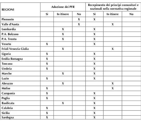 Tabella 1.2 - Stato di adozione dei Piano Forestale Regionale (PFR) e recepimento della normativa nazionale e comunitaria