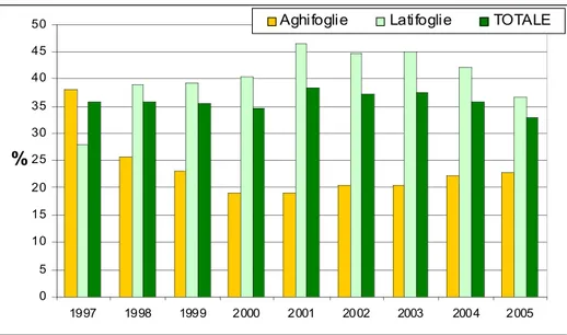 Fig. 2.2 –Distribuzione percentuale di defoliazione per anno superiore al 25%