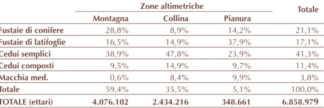 Tabella 2.5 - Superficie forestale per zona altimetrica e tipo di bosco (anno 2005)