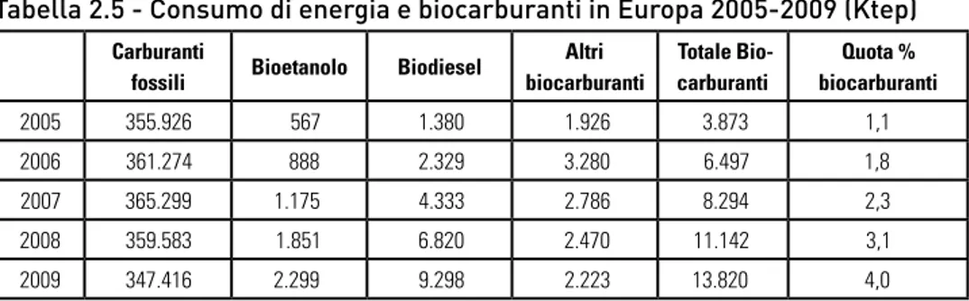 Tabella 2.5 - Consumo di energia e biocarburanti in Europa 2005-2009 (Ktep) Carburanti 