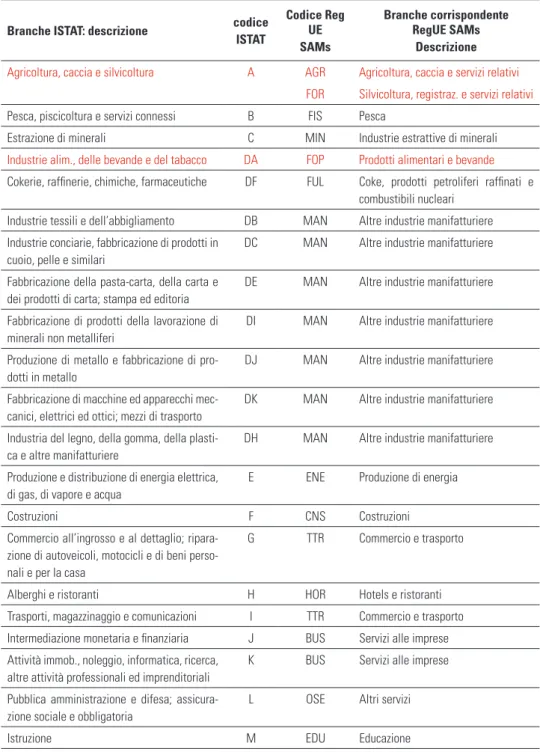 Tabella 5 - Indicatori regionali per branca: corrispondenza dati ISTAT con con Re- Re-gEU SAMs 