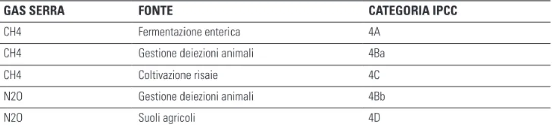 Tabella 6 - fonti emissive dell’agricoltura secondo la metodologia IPCC