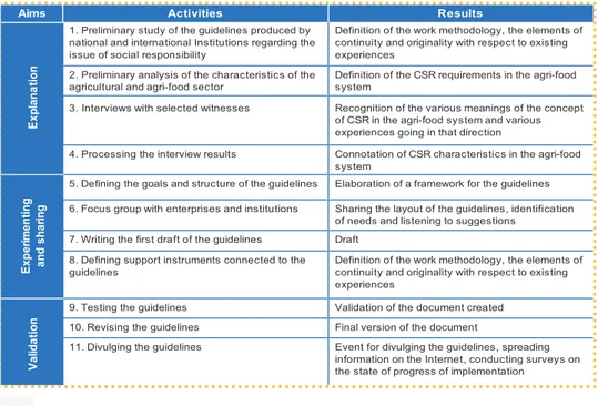 Table 1 - Phases of guidelines drawing up 1. Preliminary study of the guidelines produced by  national and international Institutions regarding the issue of social responsibility 