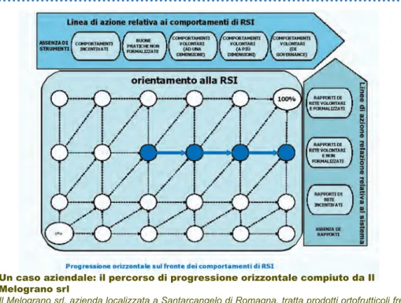 Figura 8 - La progressione orizzontale sul fronte dei comportamenti socialmente responsabili