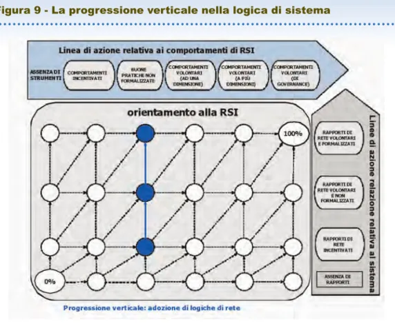 Figura 9 - La progressione verticale nella logica di sistema