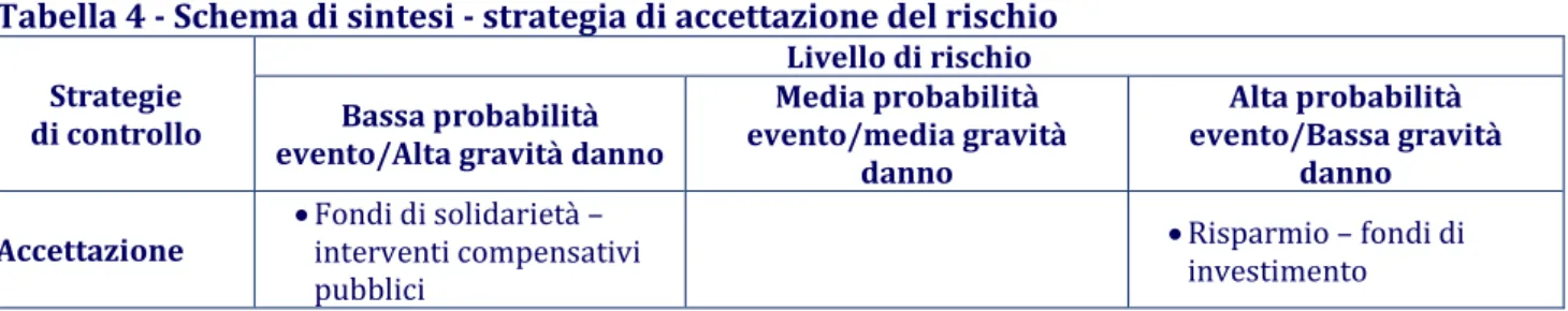 Tabella 4 - Schema di sintesi - strategia di accettazione del rischio  