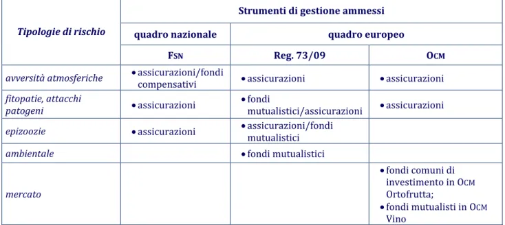 Tabella  5  –  Strumenti  ammessi  e  tipologie  di  rischio  coperte  nella  normativa  comunitaria  e  italiana 